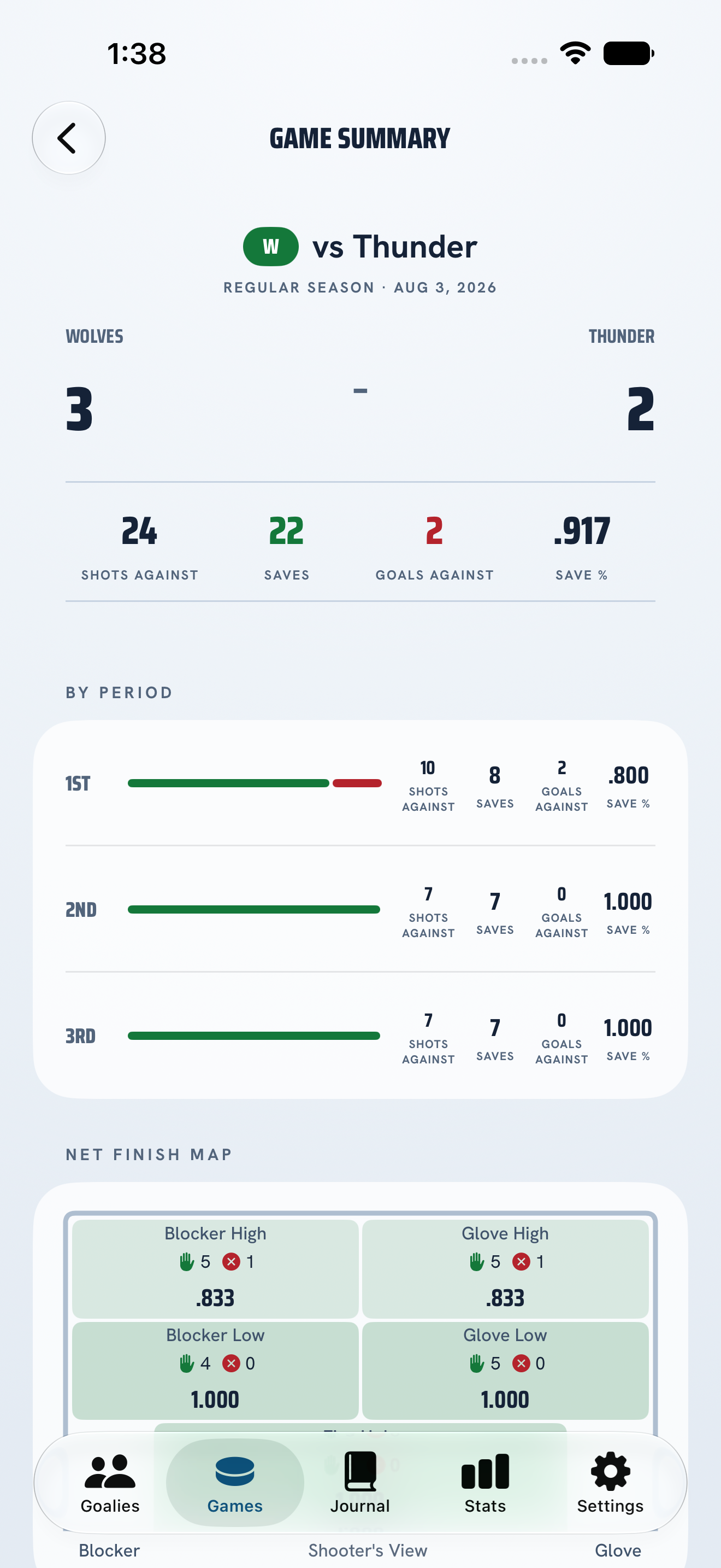 PuckStop game summary screen showing the final score, save percentage, period breakdown, and net-finish map