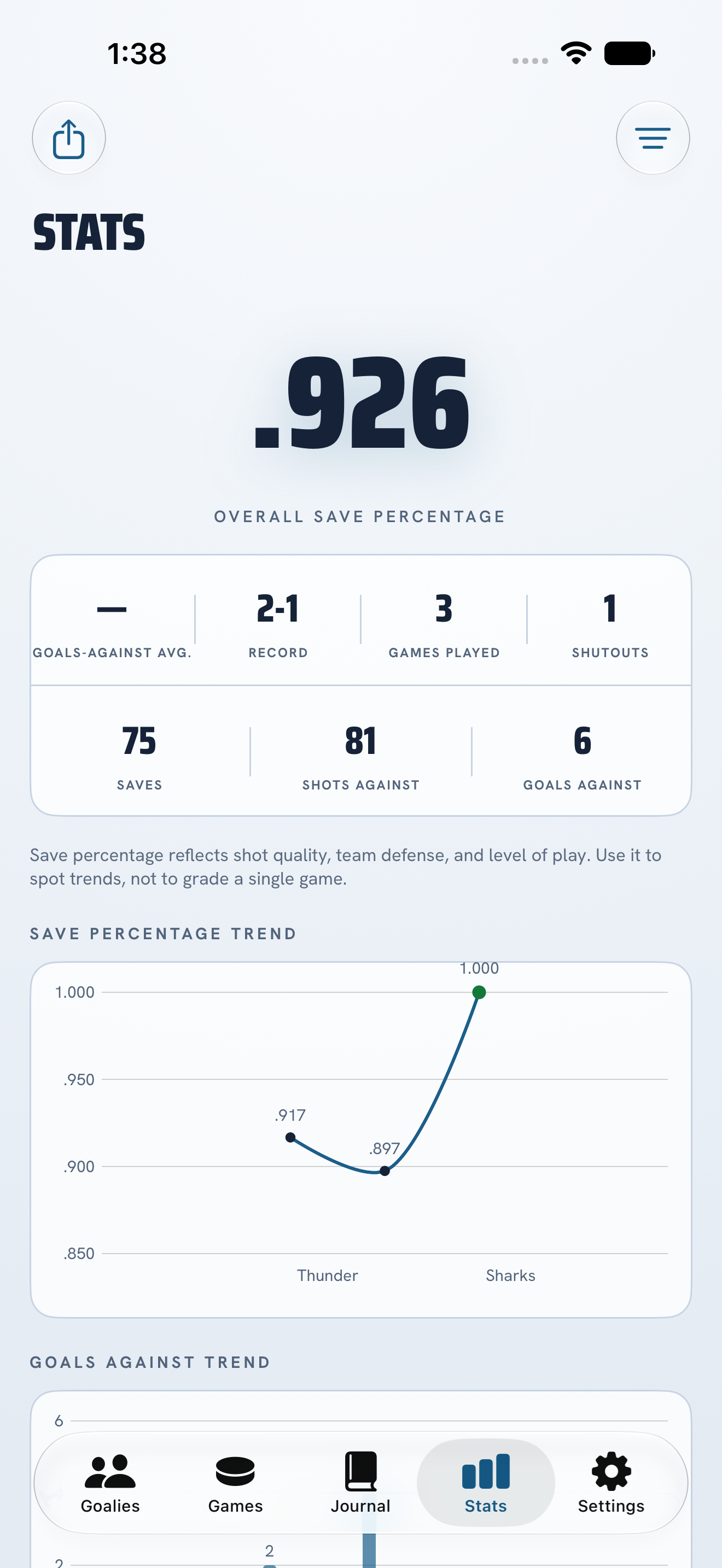 PuckStop stats screen showing save percentage, record, games played, saves, shots against, and goals against
